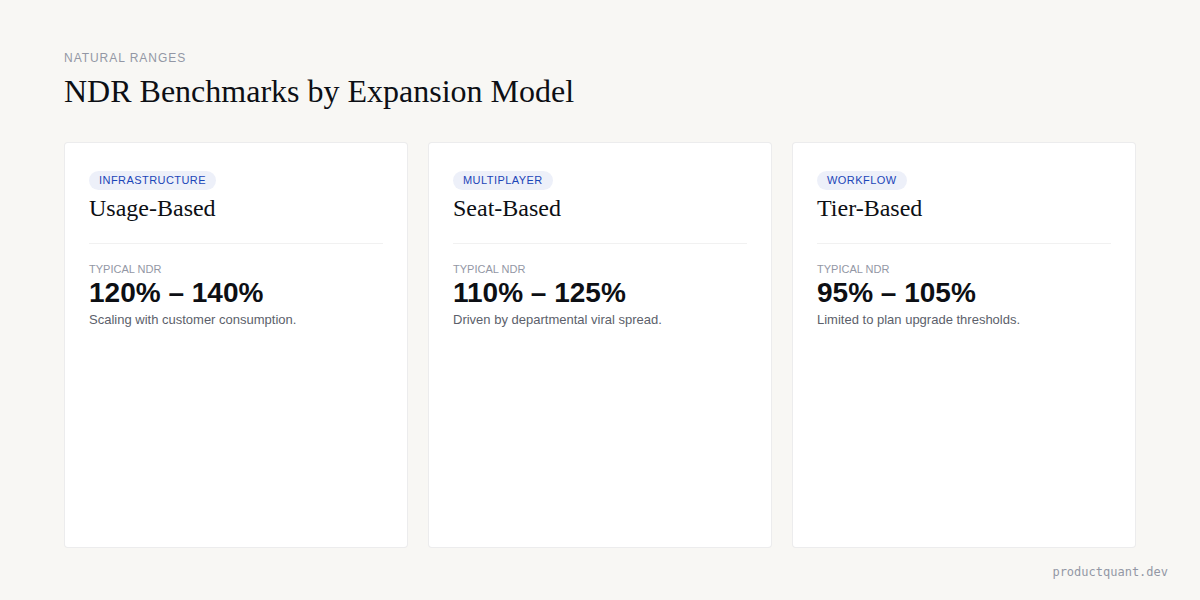 NDR Benchmarks by Expansion Model: Usage-Based (120-140%), Seat-Based (110-125%), Tier-Based (95-105%)