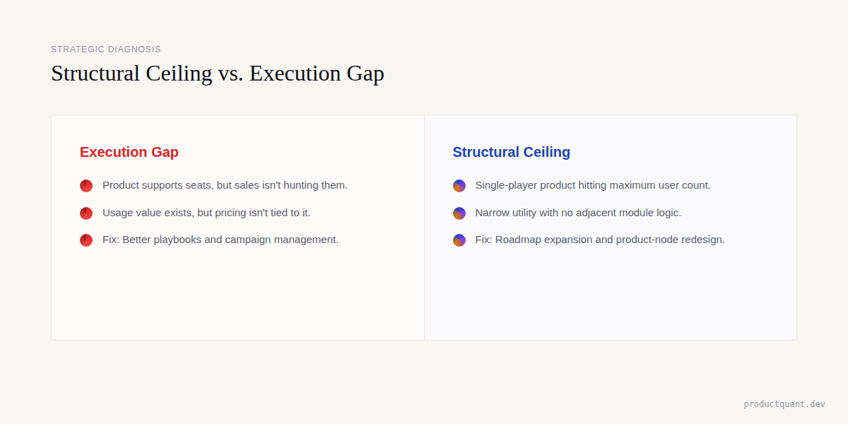 Strategic Diagnosis: Execution Gap vs Structural Ceiling