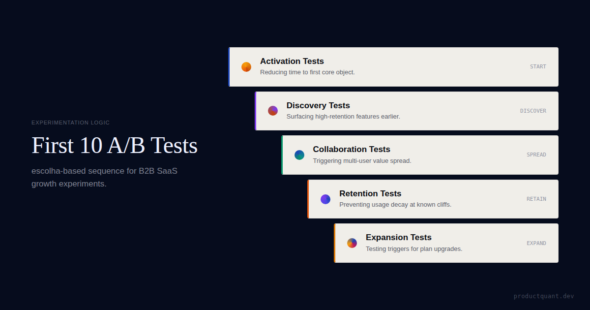 Your First 10 A/B Tests: The Experimentation Playbook for B2B SaaS