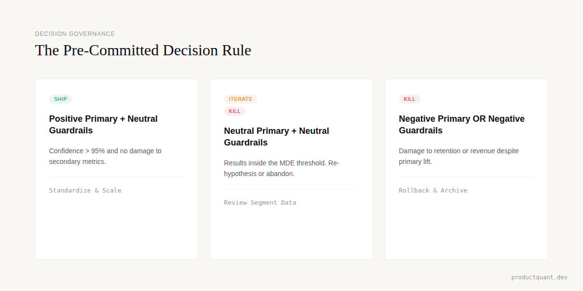 Pre-Committed Experiment Decision Rules: Ship, Iterate, or Kill