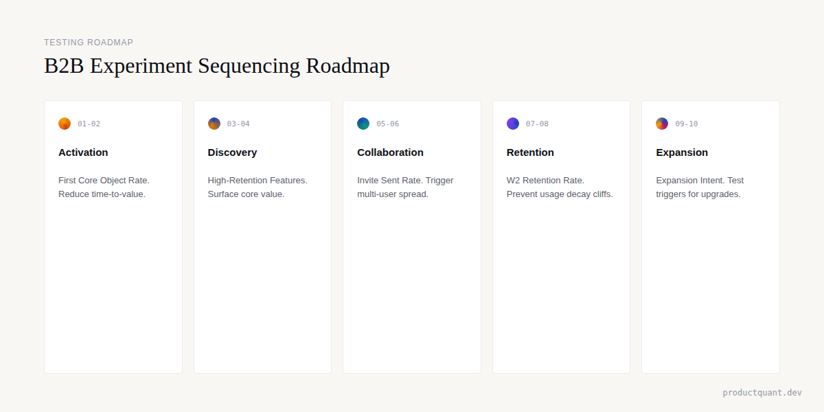 B2B SaaS Experiment Sequencing Roadmap: Activation, Discovery, Collaboration, Retention, Expansion