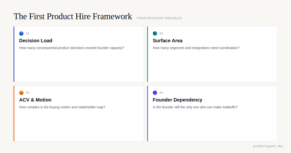 SaaS First Product Hire Decision Framework