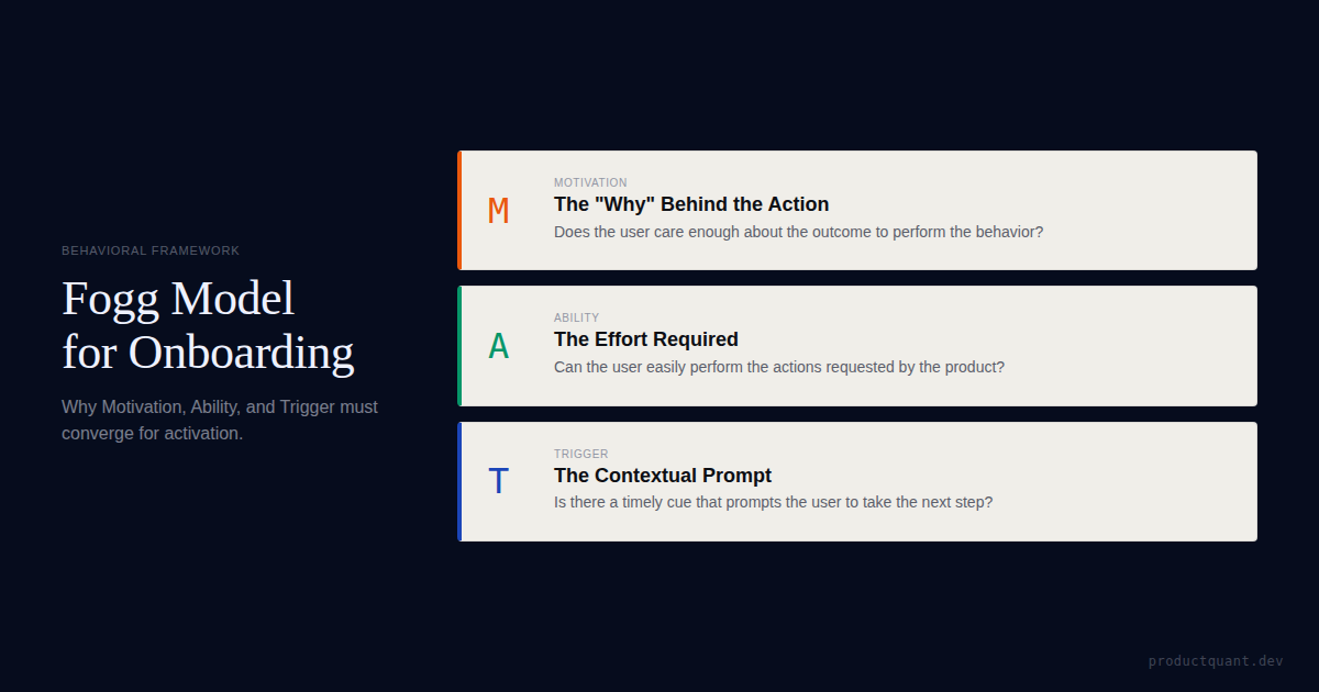 Fogg Behavior Model for SaaS Onboarding