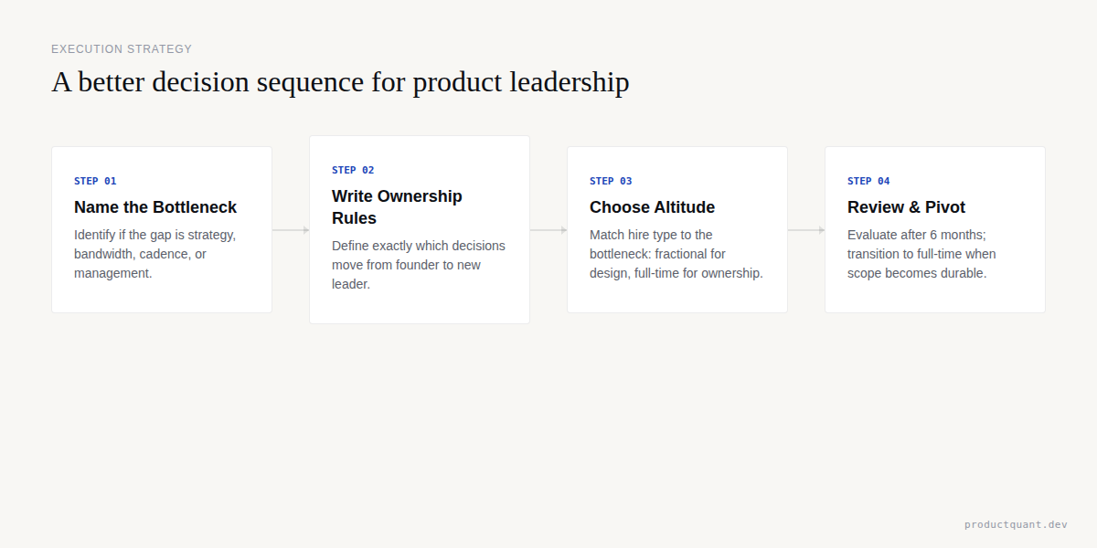 Decision Sequence for Product Leadership