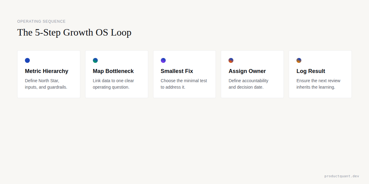 Operating Sequence: The 5-Step Growth OS Loop