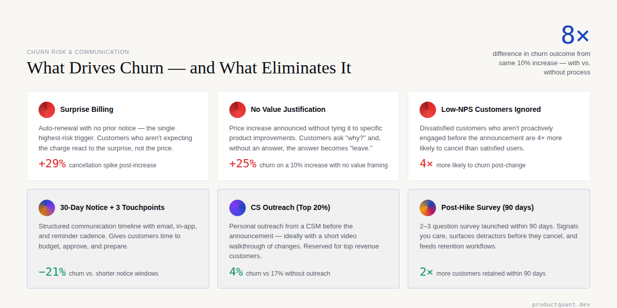 Churn risk factors and communication tactics: what drives churn vs. what eliminates it, with data benchmarks