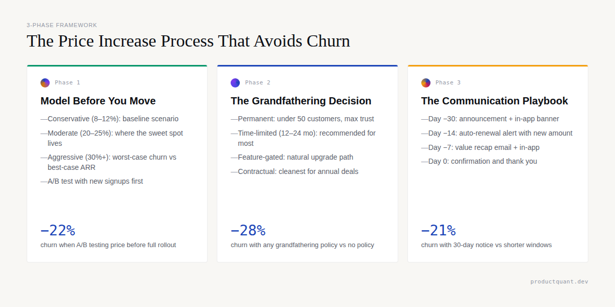 The 3-phase price increase framework: Model, Grandfather, Communicate — with churn reduction stats for each phase