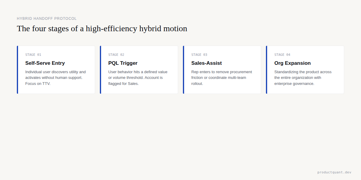Hybrid Handoff Protocol: Self-Serve Entry to Org Expansion