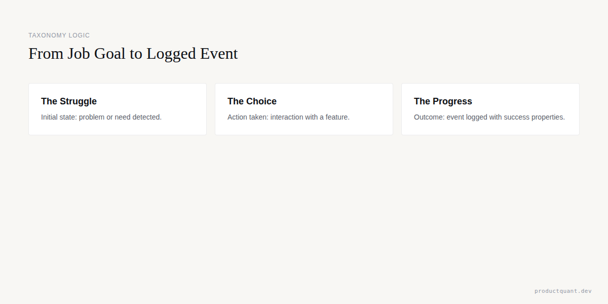 Taxonomy Logic: From Job Goal to Logged Event