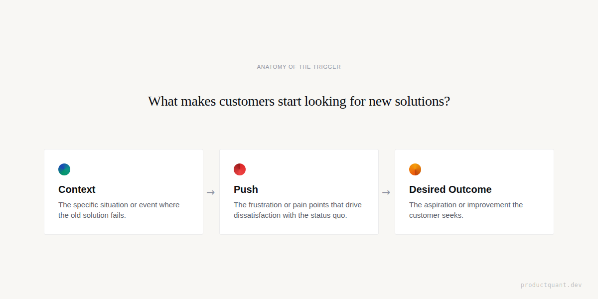 Anatomy of a JTBD Trigger: Context, Push, Desired Outcome