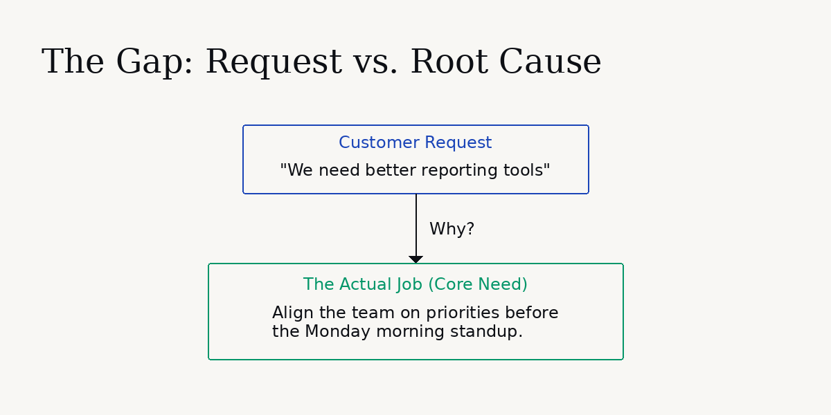 Diagram showing the gap between a customer feature request and the actual job to be done