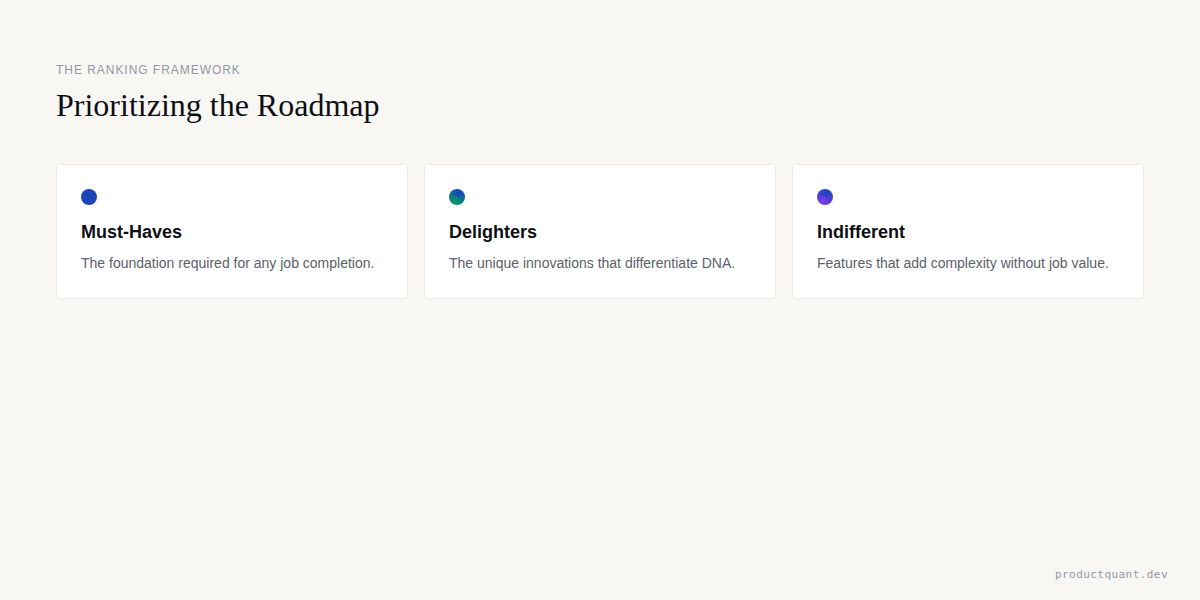 The 4-stage JTBD + Kano workshop process