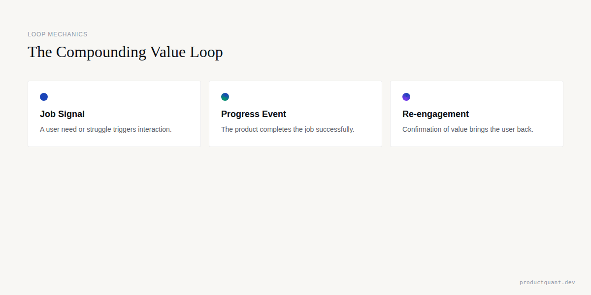JTBD Roadmap Retention Loop