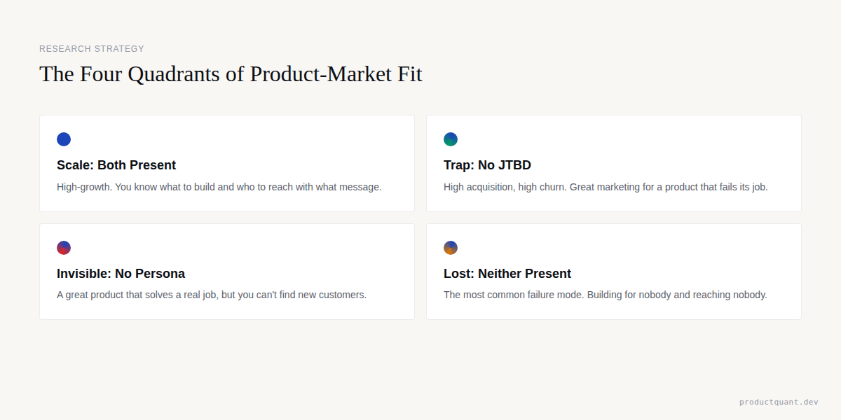 The Four Quadrants of Product Research