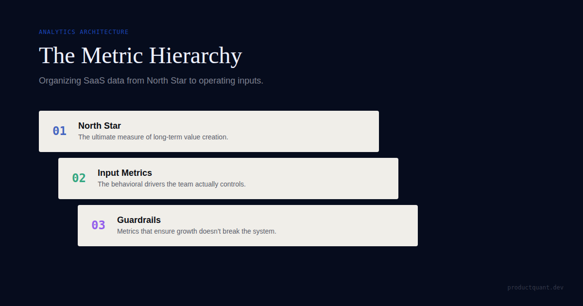 The Metric Hierarchy for B2B SaaS