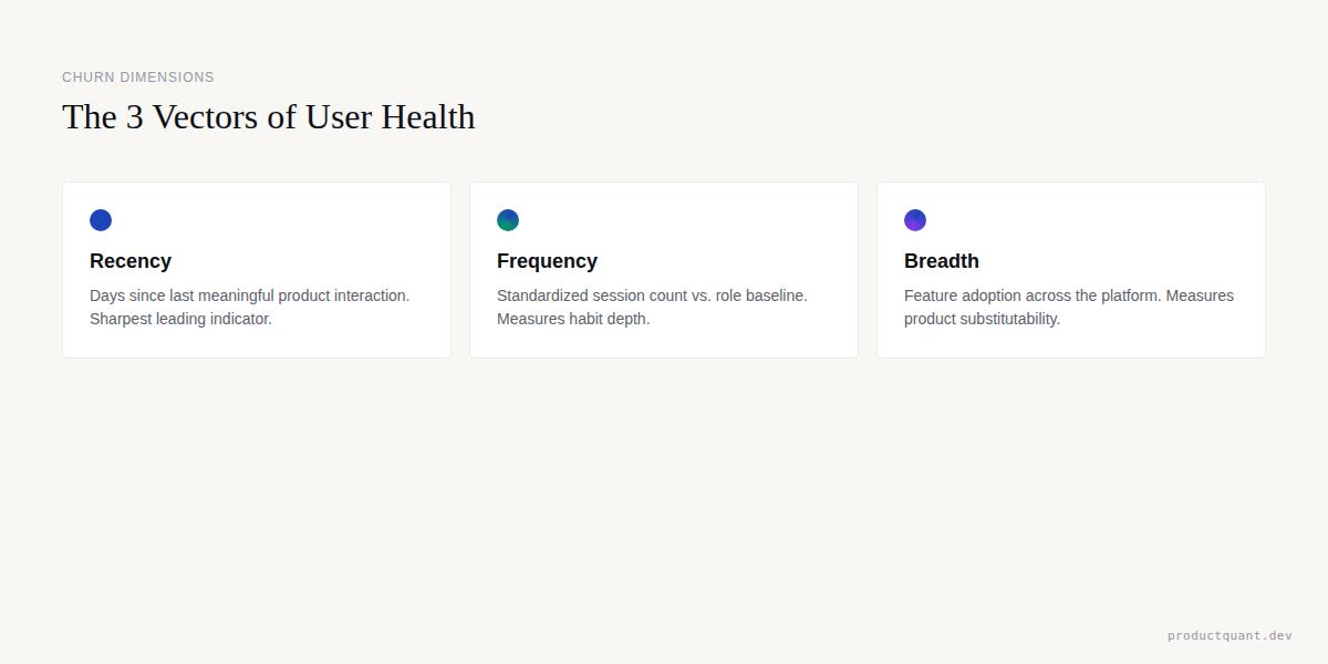 The Three Dimensions of Churn: Recency, Frequency, Breadth