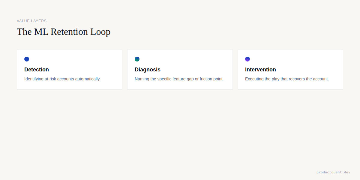 How We Use Machine Learning to Predict SaaS Churn (And What Happens After)