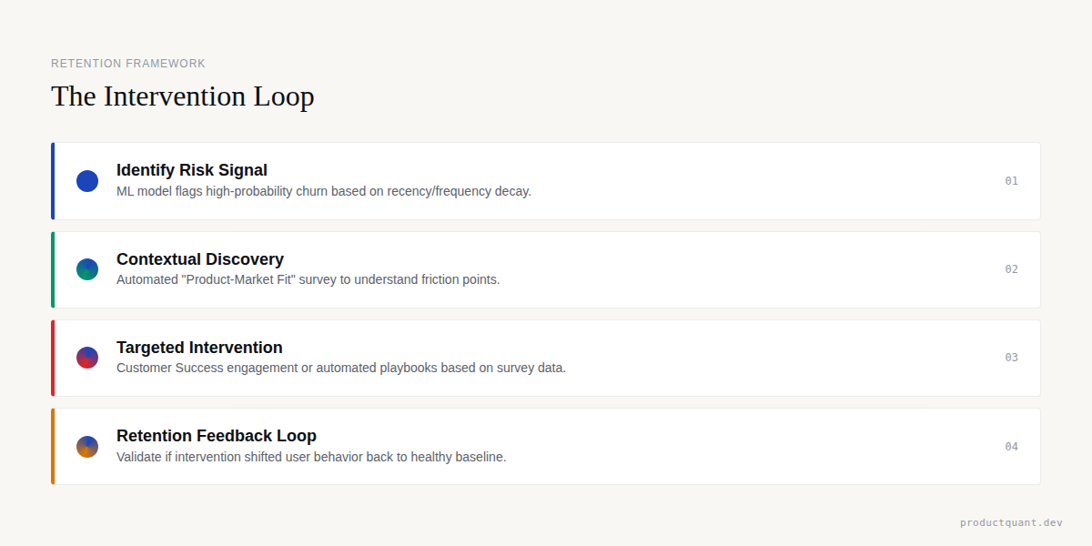 The Retention Intervention Loop