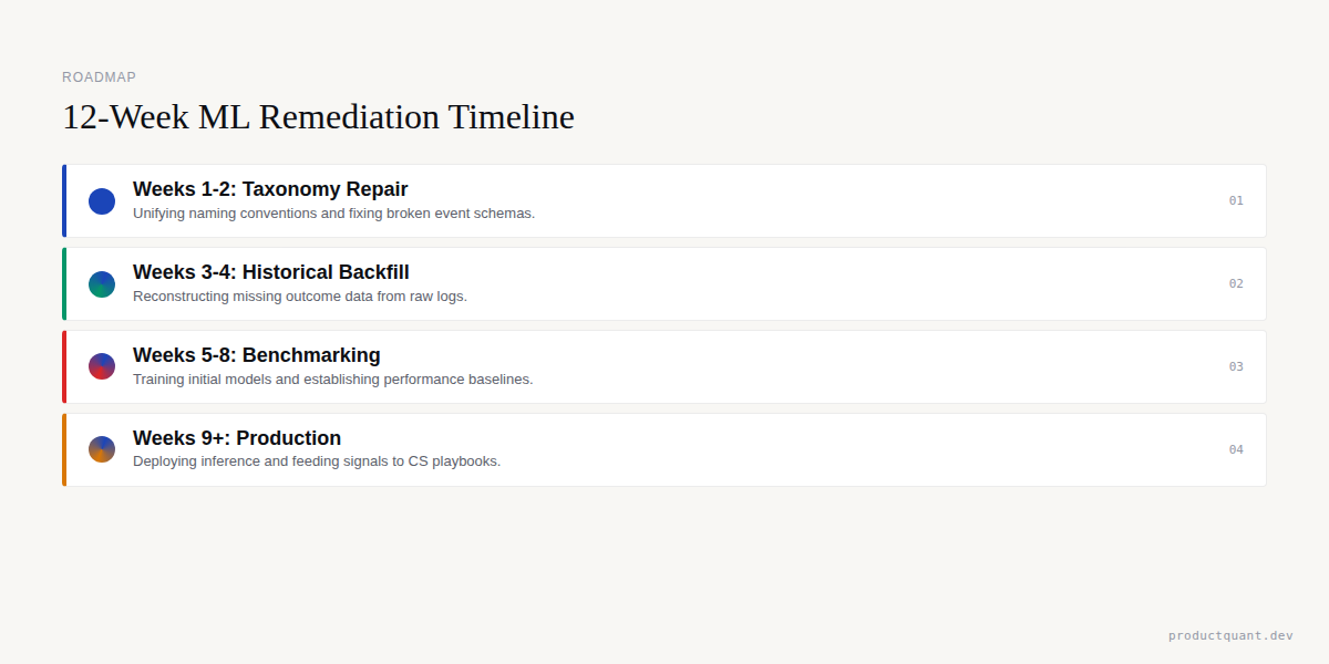 12-Week ML Remediation Roadmap