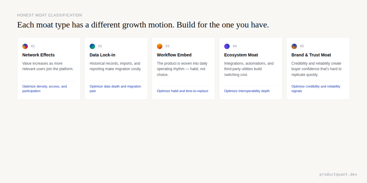 Five SaaS moat types with their correct growth strategies: Network Effects, Data Lock-in, Workflow Embed, Ecosystem Moat, Brand and Trust Moat