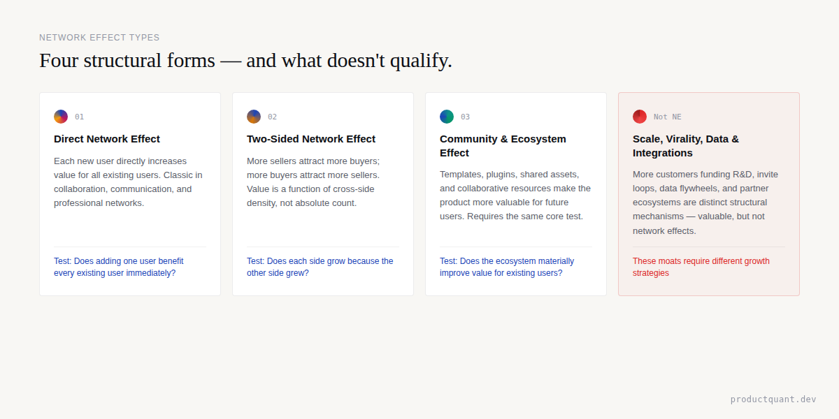 Four types of network effects: Direct, Two-Sided, Community and Ecosystem, and what does not qualify