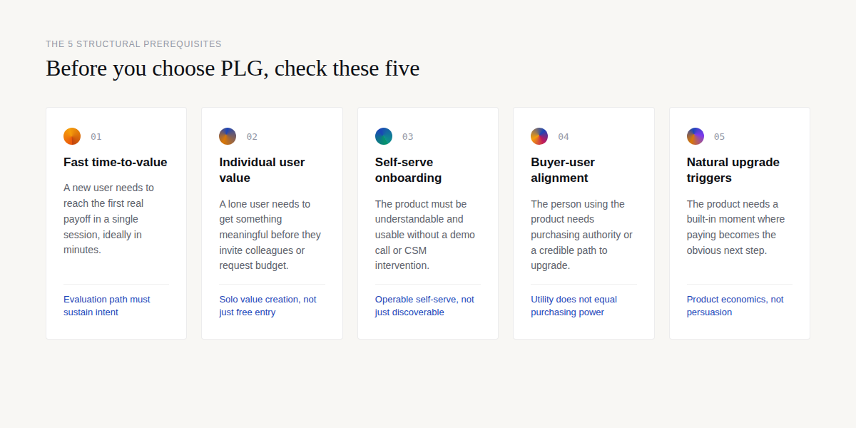 The five structural prerequisites for PLG: fast time-to-value, individual user value, self-serve onboarding, buyer-user alignment, natural upgrade triggers