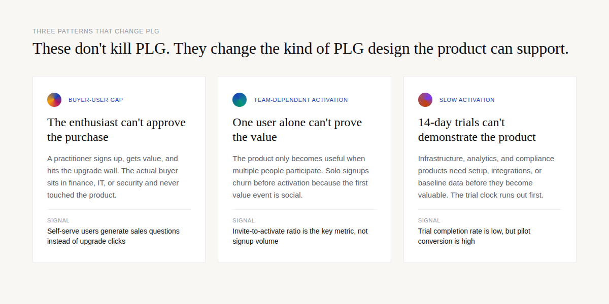 Three PLG constraint patterns: buyer-user gap, team-dependent activation, and slow activation — each changes the kind of PLG design the product can support