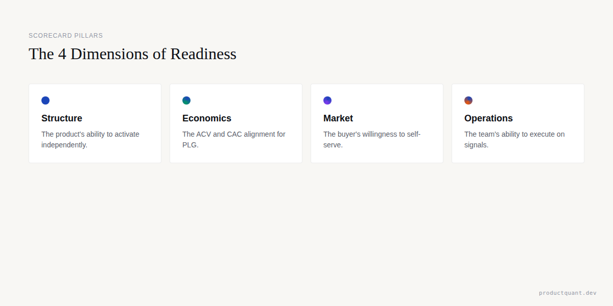 Scorecard Pillars: The 4 Dimensions of Readiness
