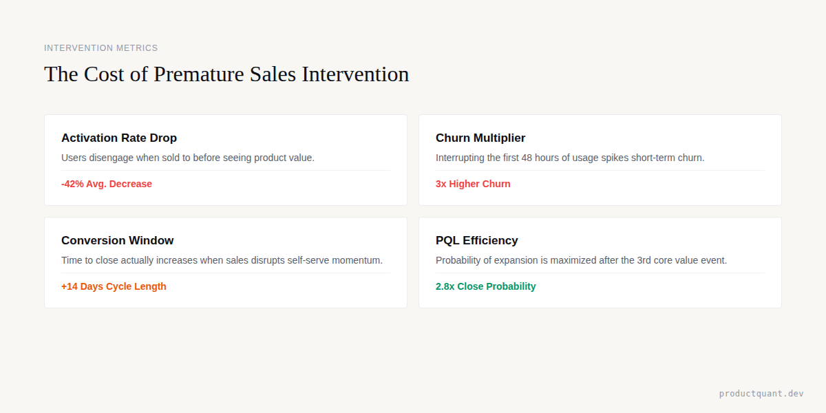 Sales Intervention vs Activation