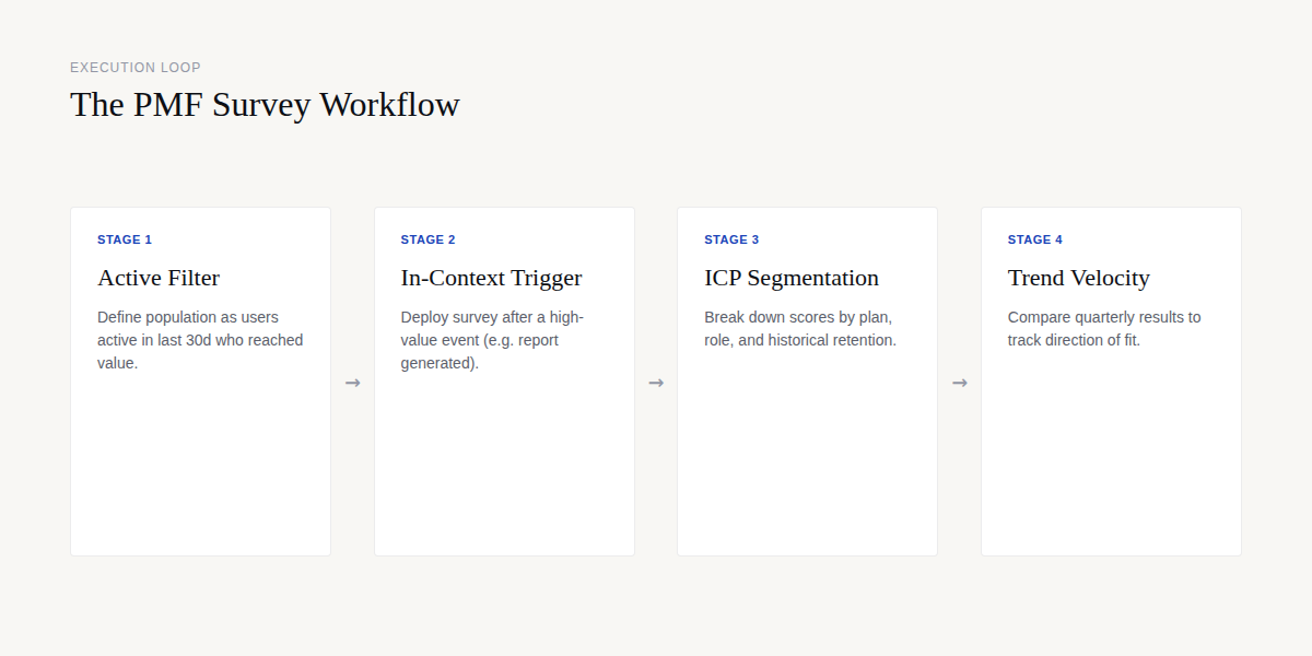 Step-by-step process for running a PMF survey