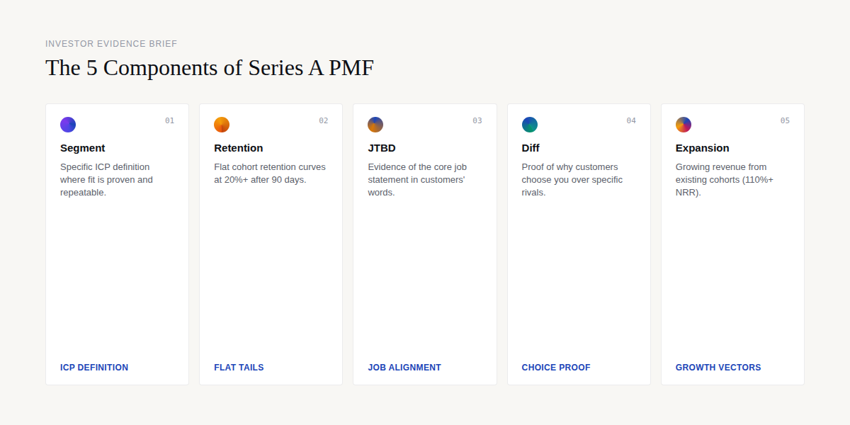 The 5 components of Series A PMF evidence