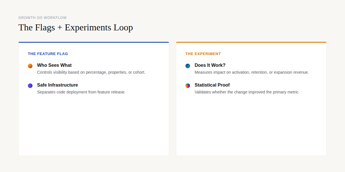 PostHog feature flags and experiments workflow loop