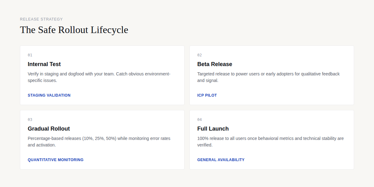 The safe feature flag rollout lifecycle