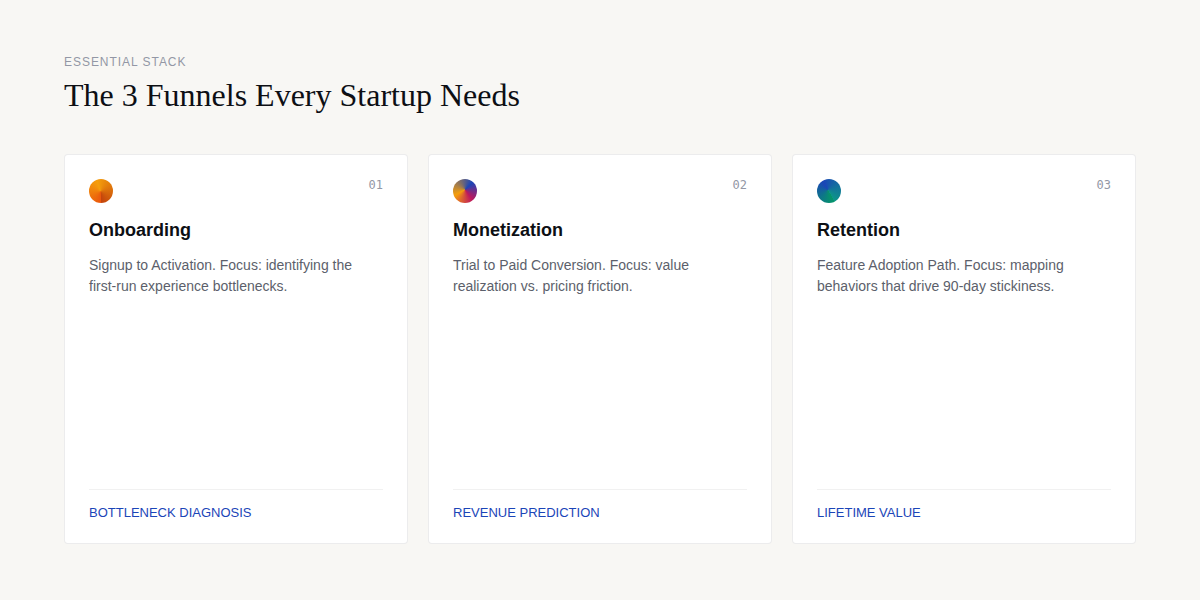 The 3 essential funnels for B2B SaaS teams