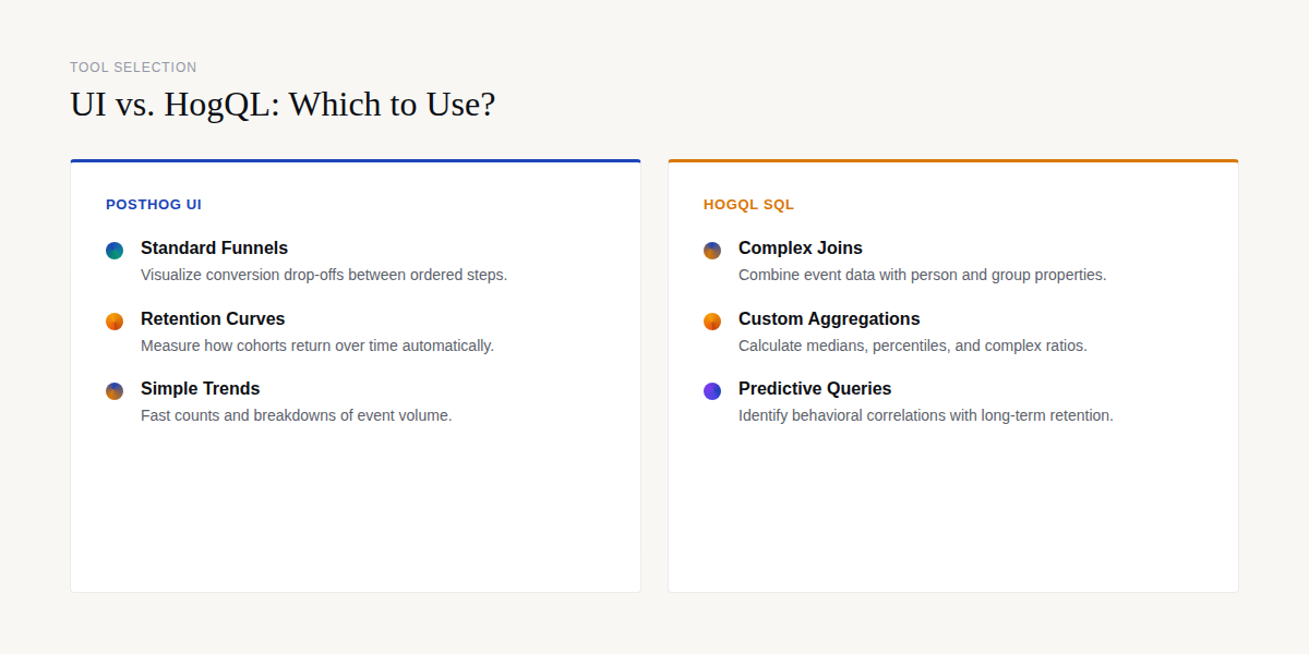 PostHog SQL (HogQL): How to Query Your Product Data Like a Data Analyst