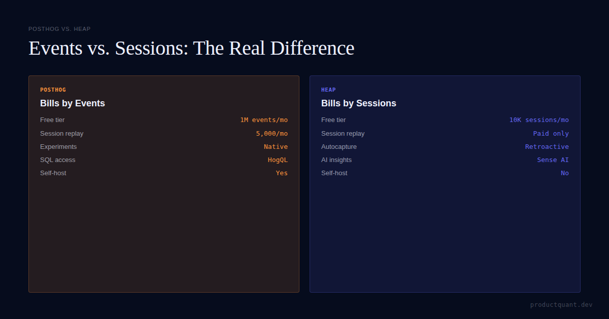 PostHog vs Heap analytics comparison: events-based vs session-based billing