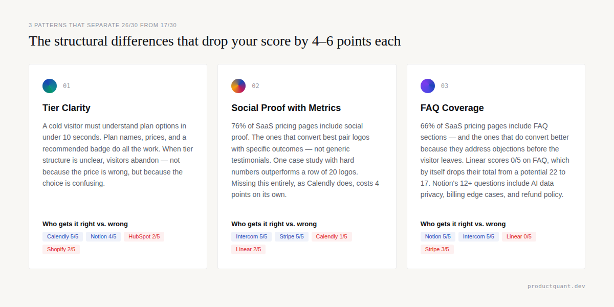 3 structural patterns that separate high-scoring pricing pages from low-scoring ones: tier clarity, social proof with metrics, and FAQ coverage