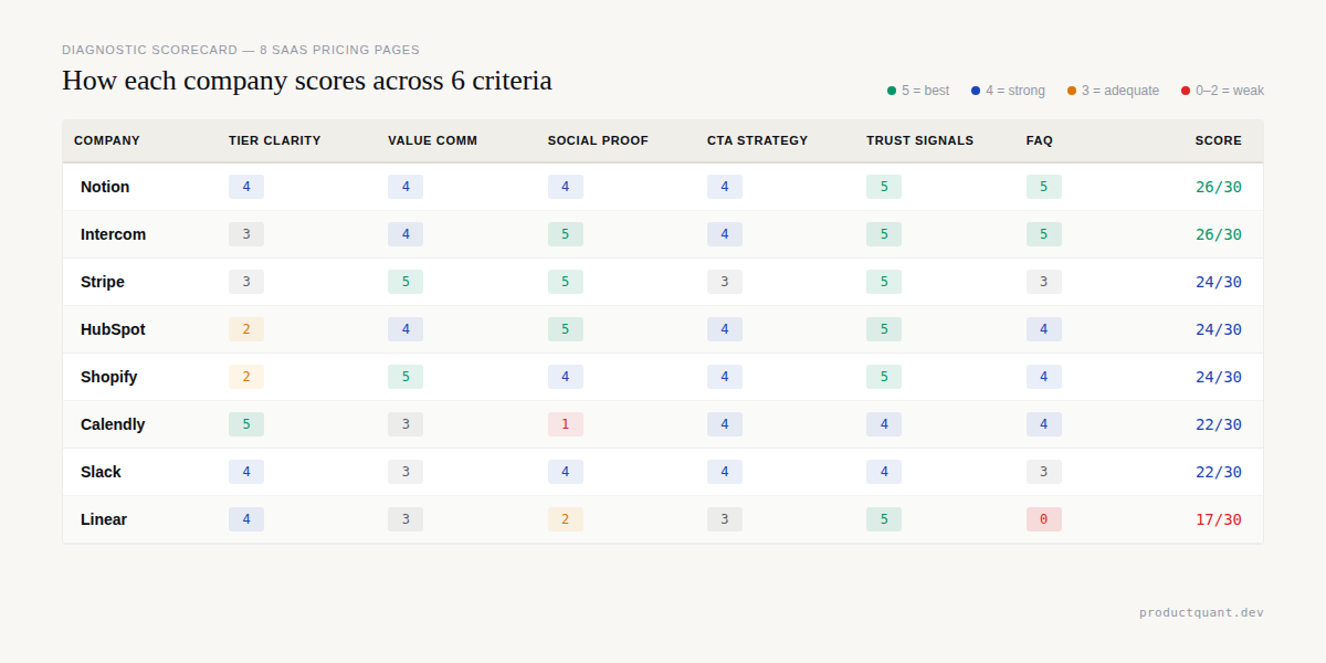 Diagnostic scorecard showing all 8 SaaS pricing pages scored across 6 criteria: tier clarity, value communication, social proof, CTA strategy, trust signals, and FAQ