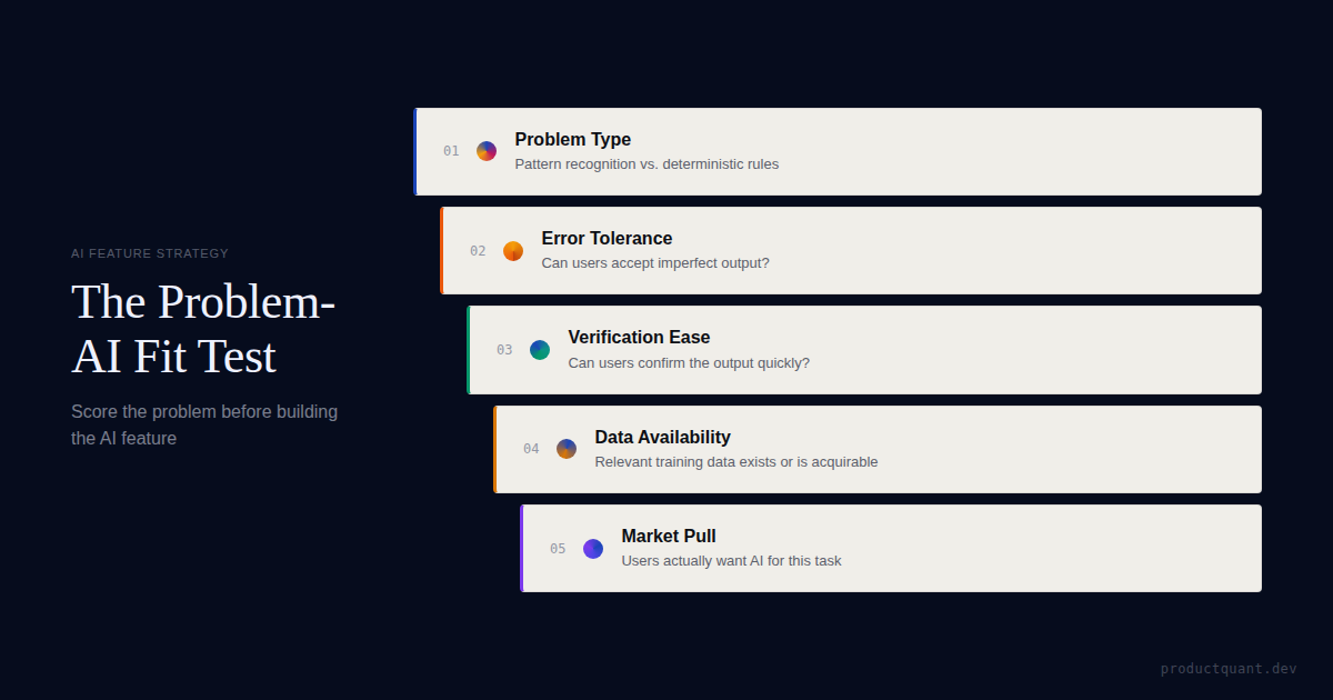 The Problem-AI Fit Test: Should This SaaS Feature Exist at All?