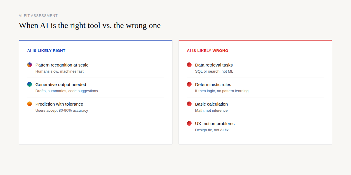 When AI is the right tool vs. wrong tool: pattern recognition vs data retrieval, generative vs deterministic
