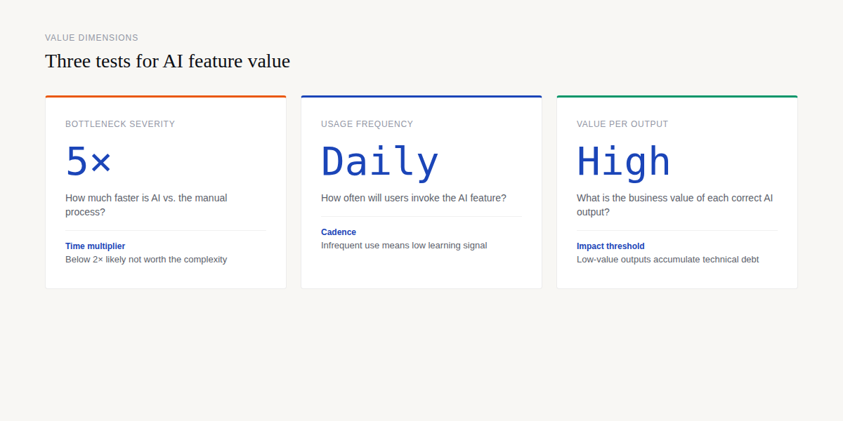 Three value tests for AI features: bottleneck severity, usage frequency, value per output