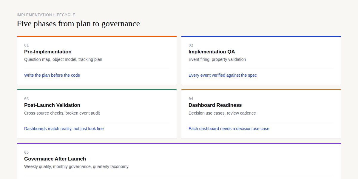 Five implementation phases from plan to governance: pre-implementation, QA, validation, dashboards, governance