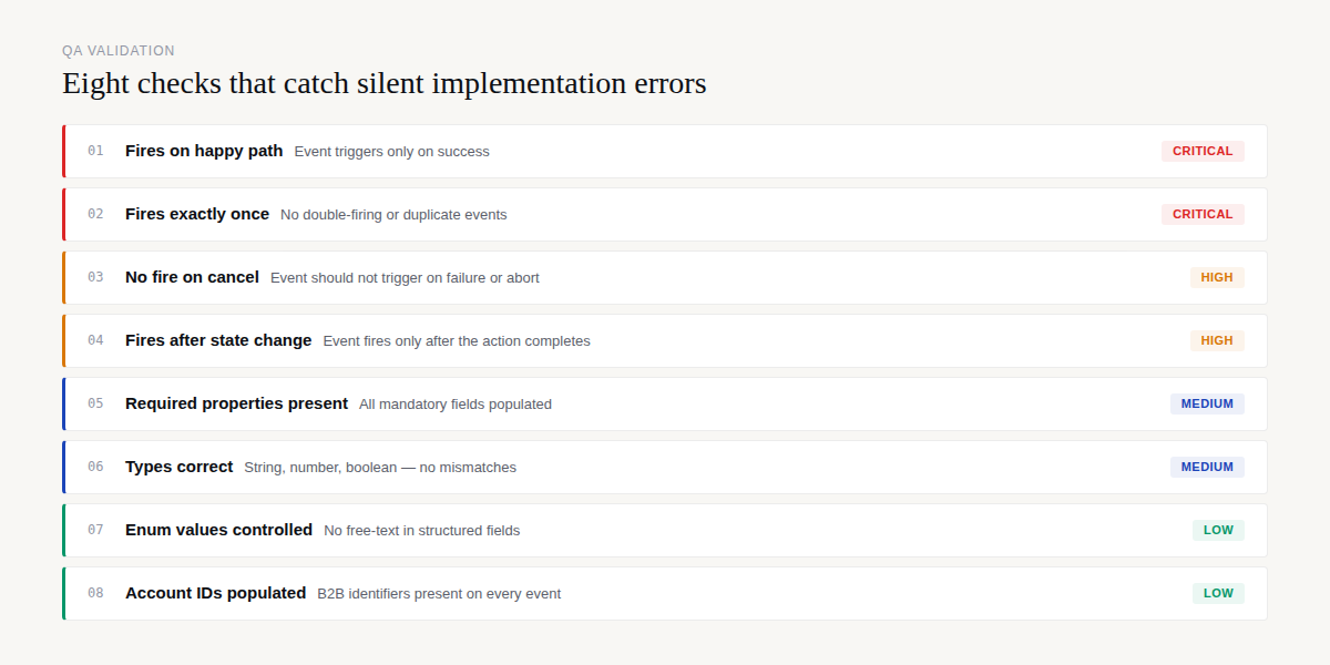 8 QA validation checks: event firing, property validation, edge cases with severity ratings