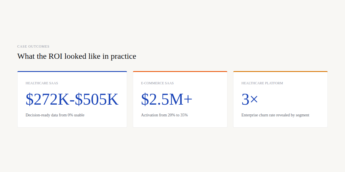 Three case outcomes: $272K-$505K healthcare, $2.5M+ e-commerce, 3× enterprise churn