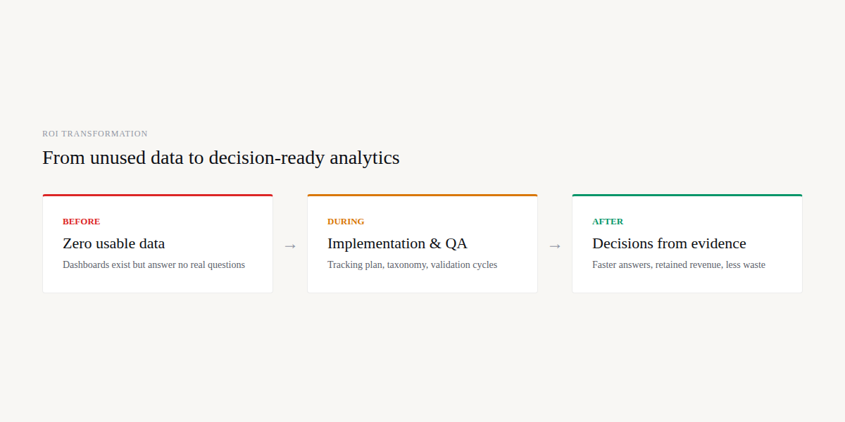 From zero usable data to decision-ready analytics: before, during, after transformation