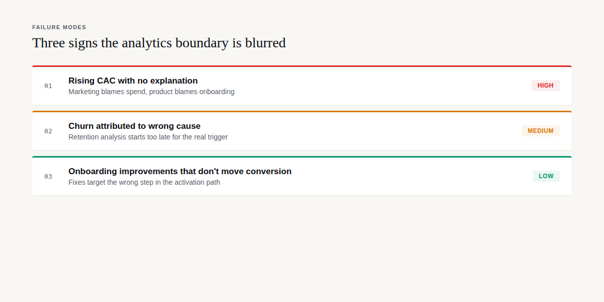 Three failure modes when analytics boundaries are blurred: rising CAC, wrong-cause churn, ineffective onboarding