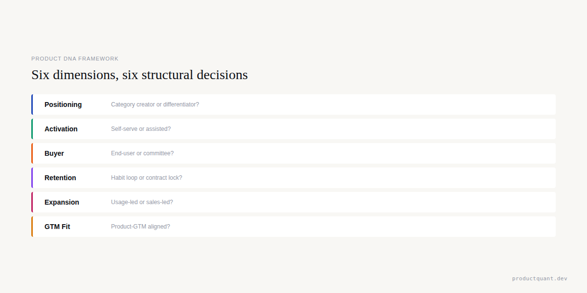 Six Product DNA dimensions: positioning, activation, buyer, retention, expansion, and DNA match