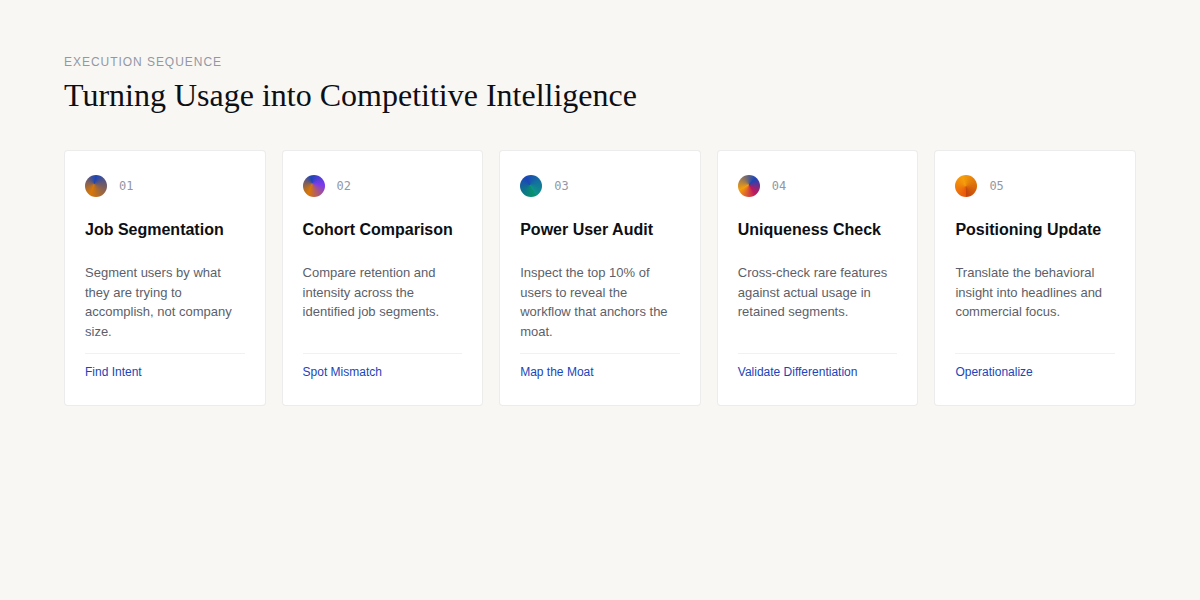 5 Steps to Turn Usage Data into Competitive Intelligence