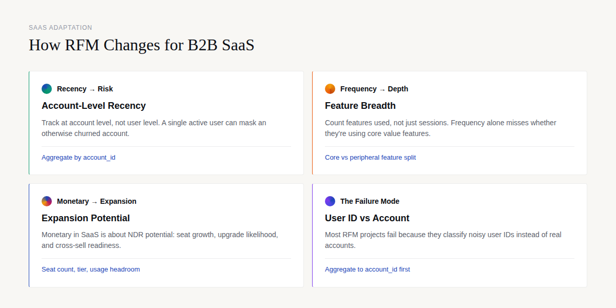 Adapting the RFM framework for B2B SaaS: moving from retail defaults to product-led behavioral inputs.
