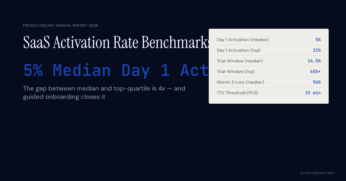 SaaS Activation Rate Benchmarks 2026 — ProductQuant Annual Report